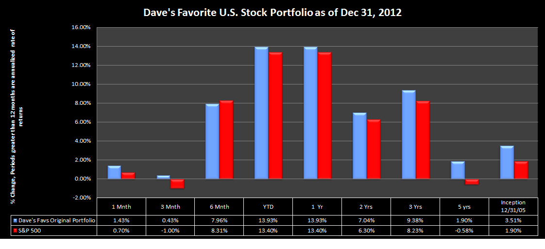 Dave's Favorite Stock Portfolio Performance